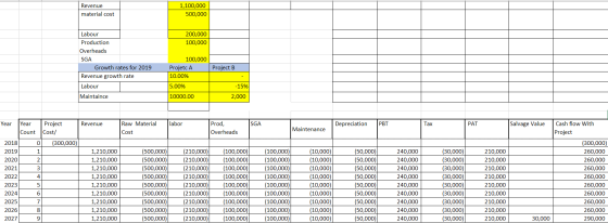 Revenue material cost 1,100,000 500,000 200,000 100,000 Labour Production Overheads SGA Growth rates for 2019 Revenue growth