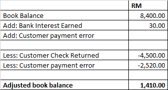 Book Balance Add: Bank Interest Earned Add: Customer payment error RM 8,400.00 30.00 Less: Customer Check Returned Less: Cust