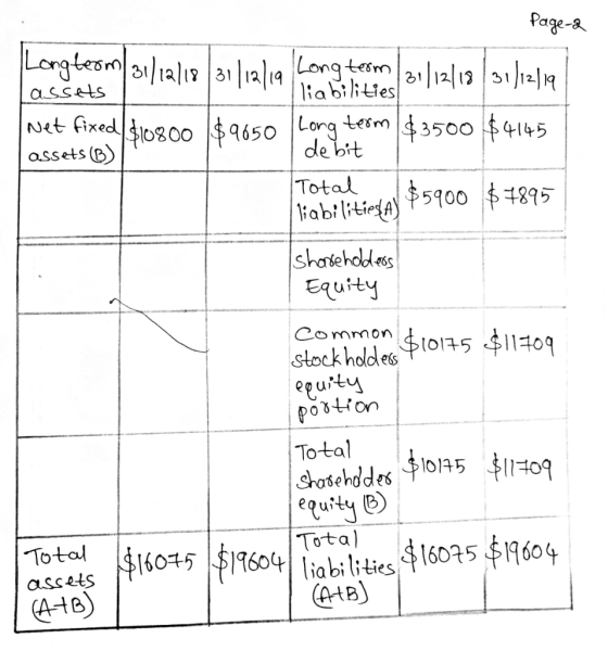 Page-2 Lorgbem 31/12/17 31/12/19 home to 201218 su paling Net fixed $10800 $9650 Long term $3500 $4145 assets B) de bit Total