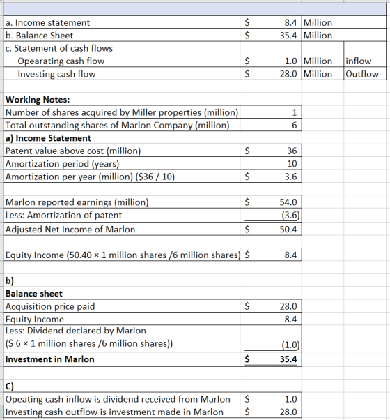 $ $ 8.4 Million 35.4 Million a. Income statement b. Balance Sheet c. Statement of cash flows Opearating cash flow Investing c