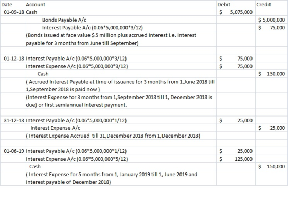 Credit Debit $ 5,075,000 Date Account 01-09-18 Cash Bonds Payable A/C Interest Payable A/C (0.06*5,000,000*3/12) (Bonds issue