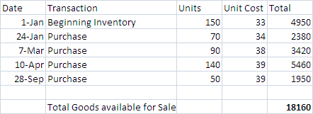 Date Transaction 1-Jan Beginning Inventory 24-Jan Purchase 7-Mar Purchase 10-Apr Purchase 28-Sep Purchase Units Unit Cost Tot
