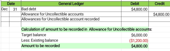 Credit Date General Ledger Dec 31 Bad debt Allowance for Uncollectible accounts Allowances for Uncollectible account recorded