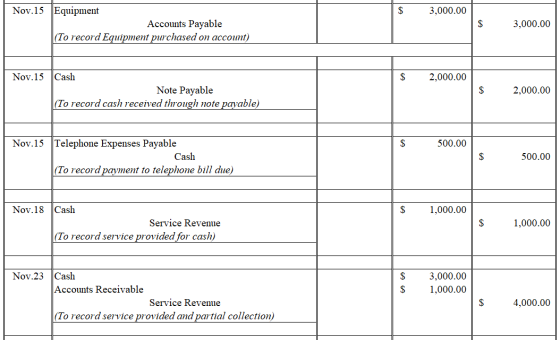 $ 3,000.00 Nov.15 Equipment Accounts Payable |(To record Equipment purchased on account) 3,000.00 2,000.00 Nov.15 Cash Note P