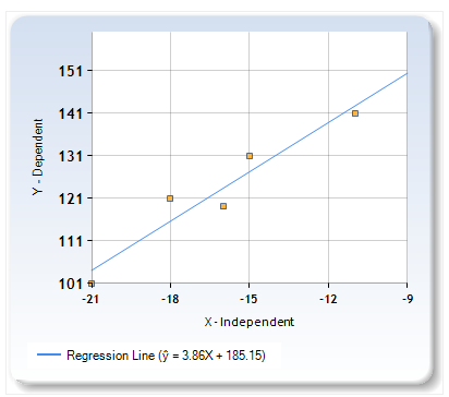 151 - 141 Y-Dependent 131 121 111 1015 -21 -18 -15 -12 -9 X - Independent Regression Line (j = 3.86X+ 185.15)