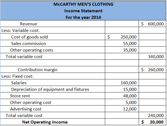 MCCARTHY MENS CLOTHING Income Statement For the year 2014 $ 600,000 Revenue Less: Variable cost: $ Cost of goods sold 250,00
