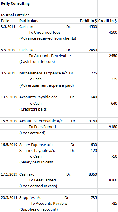 Kelly Consulting Journal Enteries Date Particulars 3.5.2019 Cash a/c Dr. To Unearned fees (Advance received from clients) Deb