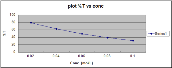 plot %T vs conc 100 80 60 40 20 -Series1 0.1 0.04 0D. 0.02 Conc. (moVL)