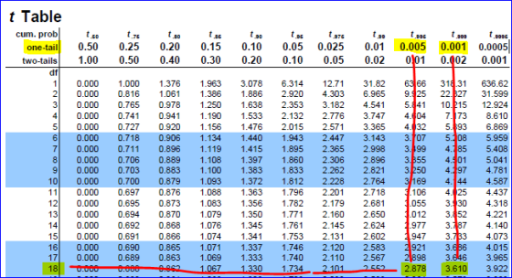 t Table cum. prob one-tail0.50 0.25 0.20 0.15 0.10 0.05 0.025 0.00.005 .001 0.0005 two-tails1.00 0.50 0.40 0.30 0.20 0.10 0.0