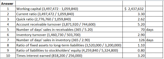 Answer 2 5 6 Working capital (3,497,472 - 1,059,840) Current ratio (3,497,472 / 1,059,840) Quick ratio (2,776,760 / 1,059,840