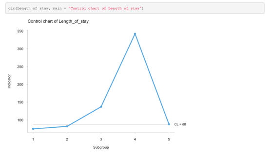 gic(Length of stay, main Control chart of Length of stay Control chart of Length_of_stay 350 300 250 200 150 100 CL-88 4 Subgroup