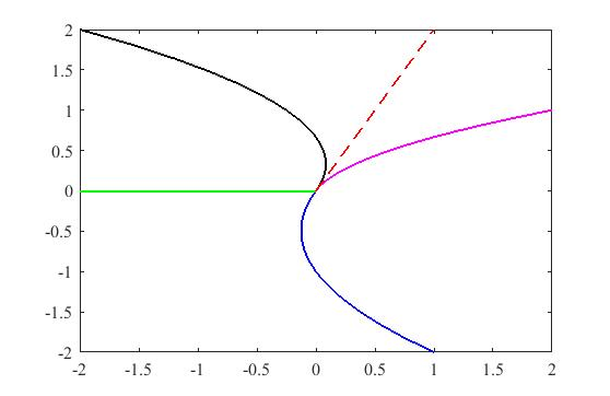 2 1.5 0.5 -0.5 -1 -1.5 2 2 1.5 0.5 0 -0.5 -1 -1.5