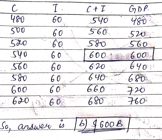 С. І. Чо 60 sto 60 520 во yo бо бо S80 бо Goo 60 620 60 C# І ГЧо 560 S80 600 6 20 6 чб 660 6 So GDP. Чар Го бо 600) бо бчо 6