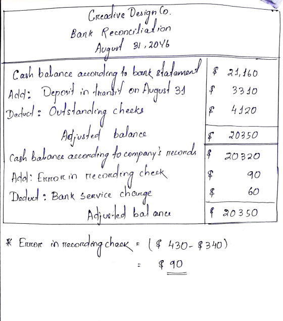 Greeadive Design nCo. Bank Reconciliation August 31,2046 $ 21,160 $ 3310 8 4120 $ 20350 20320 Cash balance auuending to bank