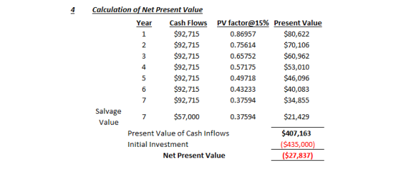 Calculation of Net Present Value Year Cash Flows PV factor@15% Present Value $92,715 0.86957 $80,622 $92,715 0.75614 $70,106