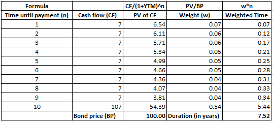 Formula Time until payment (n) Cash flow (CF) CF/(1+YTM)^n PV/BP wen PV of CF Weight (w) Weighted Time 6.54 0.07 0.07 6.11 0.