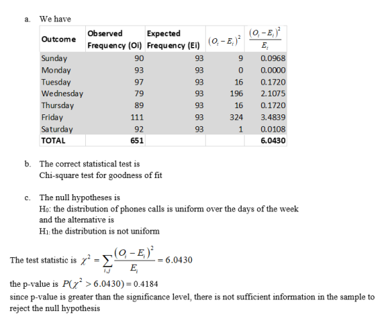 93 We have Observed Expected Outcome Frequency (Oi) Frequency (Ei) (0;-E;) Sunday 90 9 Monday 93 93 0 Tuesday 97 93 16 Wednes