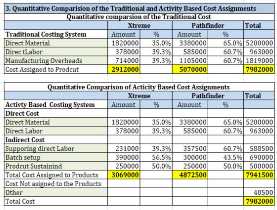 |3. Quantitative Comparision of the Traditional and Activity Based Cost Assignments Quantitative comparsion of the Traditiona