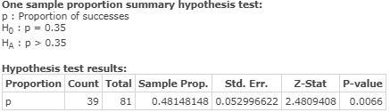 One sample proportion summary hypothesis test: P: Proportion of successes Ho: P = 0.35 HA: p > 0.35 Hypothesis test results: