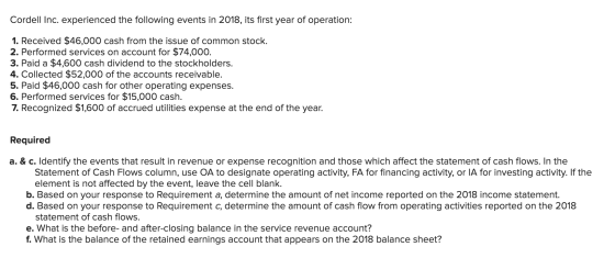 Cordell Inc. experienced the following events in 2018, its first year of operation: 1. Received $46,000 cash from the issue o