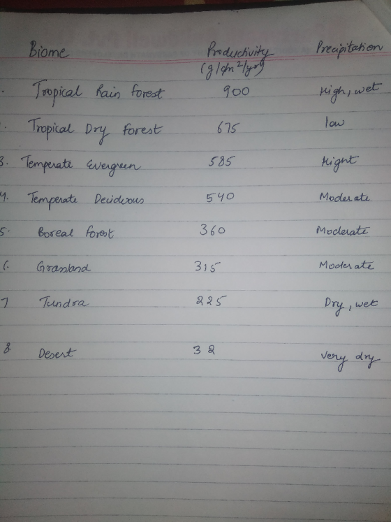 Produchity Preeptehen Biome Tapial Trepical Dry Rain forest 900 wet low forest 3 Tempeuati evergen keignt 585 Tempounte Moder