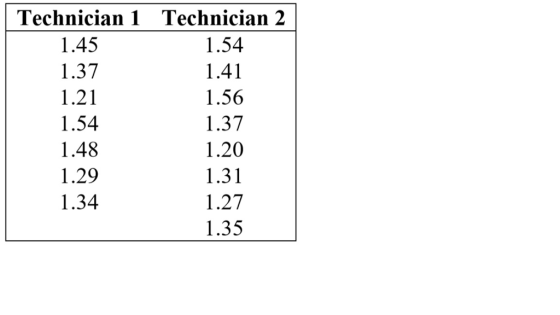 Technician 1 Technician 2 1.45 1.37 1.21 1.54 1.48 1.29 1.34 1.54 1.41 1.56 1.37 1.20 1.31 1.27 1.35