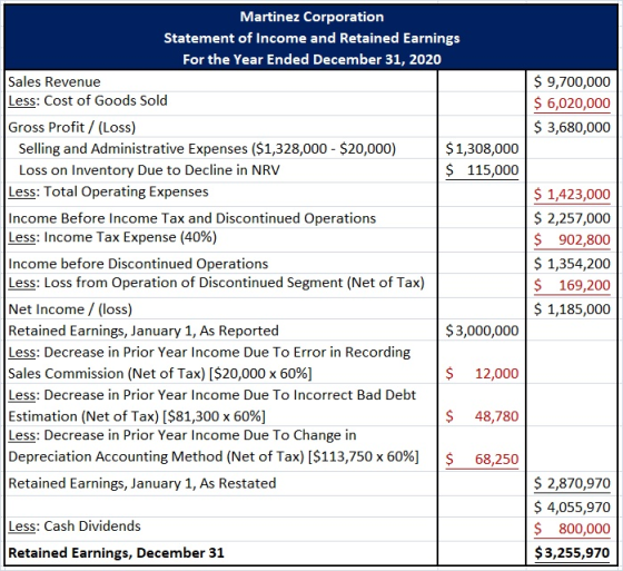 $ 9,700,000 $ 6,020,000 $ 3,680,000 Martinez Corporation Statement of Income and Retained Earnings For the Year Ended Decembe