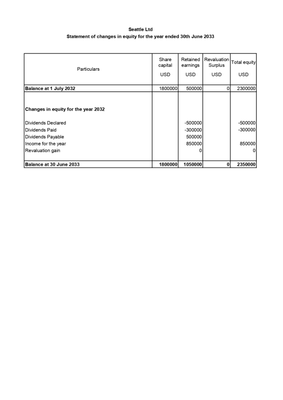 Seattle Ltd Statement of changes in equity for the year ended 30th June 2033 Share capital Retained Revaluation Total equity