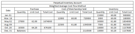 Perpetual Inventory Account Weighted Average Cost Flow Method Cost of Merchandise Sold Total Cost Quantity Unit Cost Total Co