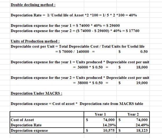 Double declining method: Depreciation Rate = 1/ Useful life of Asset *2*100 = 1/5*2*100 = 40% Depreciation expense for the ye