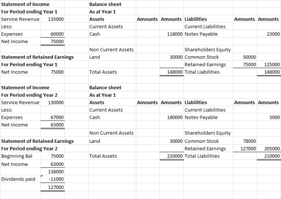 Statement of Income For Period ending Year 1 Service Revenue 135000 Less: Expenses 60000 Net Income 75000 Balance sheet As at