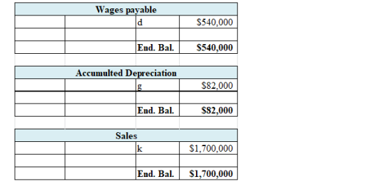 Wages payable $540,000 End. Bal. $540,000 Accumulted Depreciation $82,000 End. Bal. $82,000 Sales $1,700,000 End. Bal. $1,700