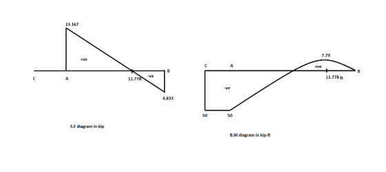 13.167 7.79 +ve tve -ve 11.778 ft 11.778 -ve 4.833 50 50 S.F diagram in kip B.M diagram in kip-ft