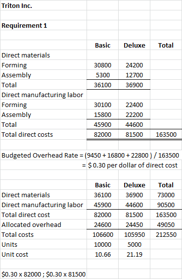 Triton Inc. Requirement 1 Basic Deluxe Total 3080024200 5300 12700 3610036900 Direct materials Forming Assembly Total Direct