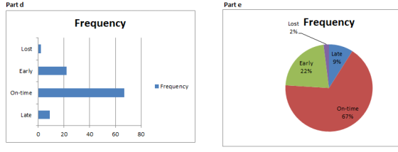 Part d Parte Frequency Lost Frequency 2% Lost Late 9% Early 22% Early Frequency On-time On-time 67% Late 0 20 40 60 80