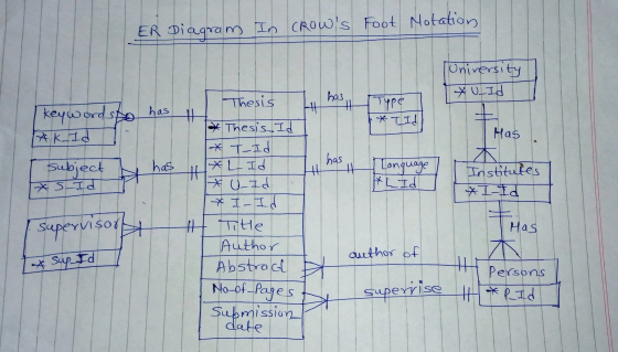ER Diagram In Crows Foot Notation University Thesis has Xulid HI has keywordspo H Type * Tid Akid Has subject has has th + L