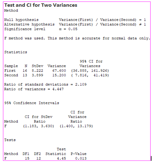 Test and Cl for Two Variances Method Null hypothesis Variance (First) / Variance (Second) - 1 Alternative hypothesis Variance