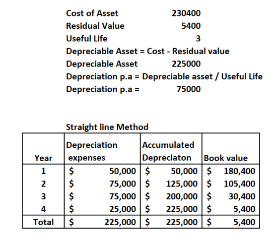 Cost of Asset 230400 Residual Value 5400 Useful Life 3 Depreciable Asset Cost - Residual value 225000 Depreciable Asset Depre