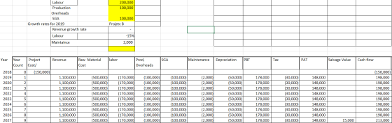 200,000 100,000 Labour Production Overheads SGA Growth rates for 2019 Revenue growth rate Labour Maintaince 100,000 Projetc B