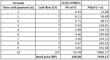 Formula Time until payment (n) Cash flow (CF) CF/(1+YTM)^n PV of CFL 6.54 6.11 5.71 5.34 4.99 4.66 4.36 4.07 3.81 54.39 PV(n^