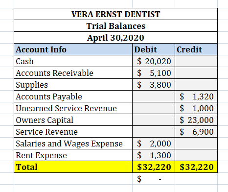 VERA ERNST DENTIST Trial Balances April 30,2020 Account Info Debit Credit Cash $ 20,020 Accounts Receivable $ 5,100 Supplies