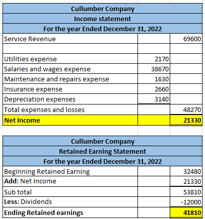 Cullumber Company Income statement For the year Ended December 31, 2022 Service Revenue 69600 Utilities expense Salaries and