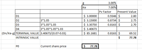 3.00% 7.00% Pv Factor Present Value 0.9346 $ 2.80 0.8734 $ 2.75 0.8163 $ 2.70 $ 3.00000 $ 3.15000 $ 3.30750 $ 3.40673 $ 85.16