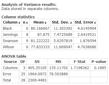Analysis of Variance results: Data stored in separate columns. Column statistics Columnn Mean Std. Dev. Std. Error Black 6 80