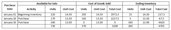 Available for Sale Cost of Goods Sold Ending Inventory Purchase Date Activity Units Unit Cost Units Unit Cost Total Cost Unit