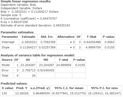 Simple linear regression results: Dependent Variable: Bids Independent Variable: Dollars Bids = -2.3832021 + 0.11264217 Dolla
