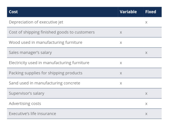 Cost Variable Fixed Depreciation of executive jet Cost of shipping finished goods to customers Wood used in manufacturing fur