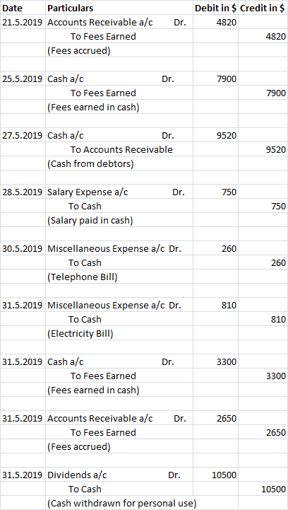 Date Dr. Particulars 21.5.2019 Accounts Receivable a/c To Fees Earned (Fees accrued) Debit in $ Credit in $ 4820 4820 Dr. 790