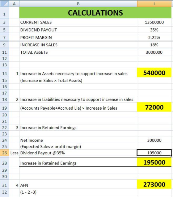 B CALCULATIONS Vw 13500000 35% CURRENT SALES DIVIDEND PAYOUT PROFIT MARGIN INCREASE IN SALES TOTAL ASSETS 2.22% 18% 3000000 1