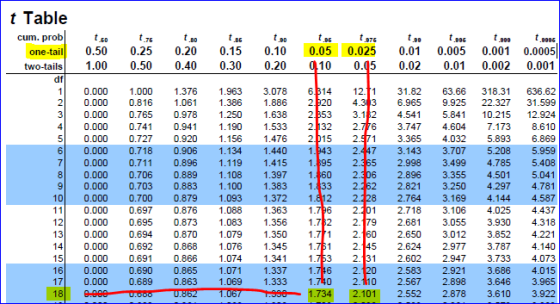 t Table cum. prob 2 one-tail0.50 0.25 0.20 0.15 0.10 0.05 0.025 0.0 0.005 0.0010.0005 2 1 0 2 0 1 0.000 000 1.376 1.963 3.078
